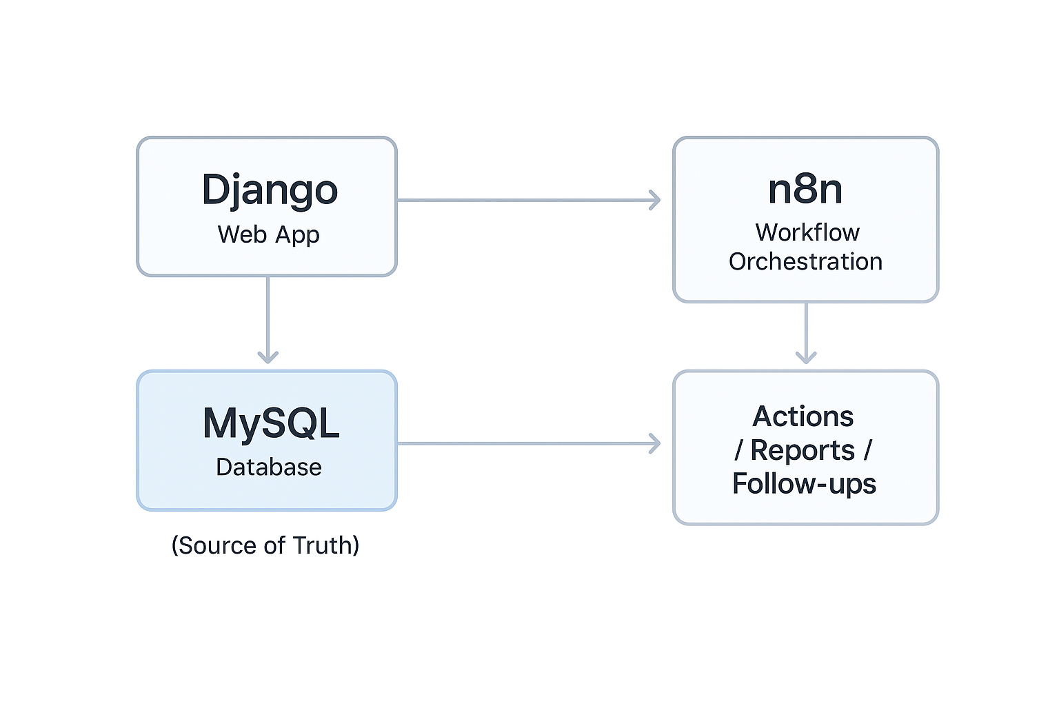 Diagram showing a Django web app saving data to MySQL, triggering an n8n workflow that connects to AI services and automated actions.