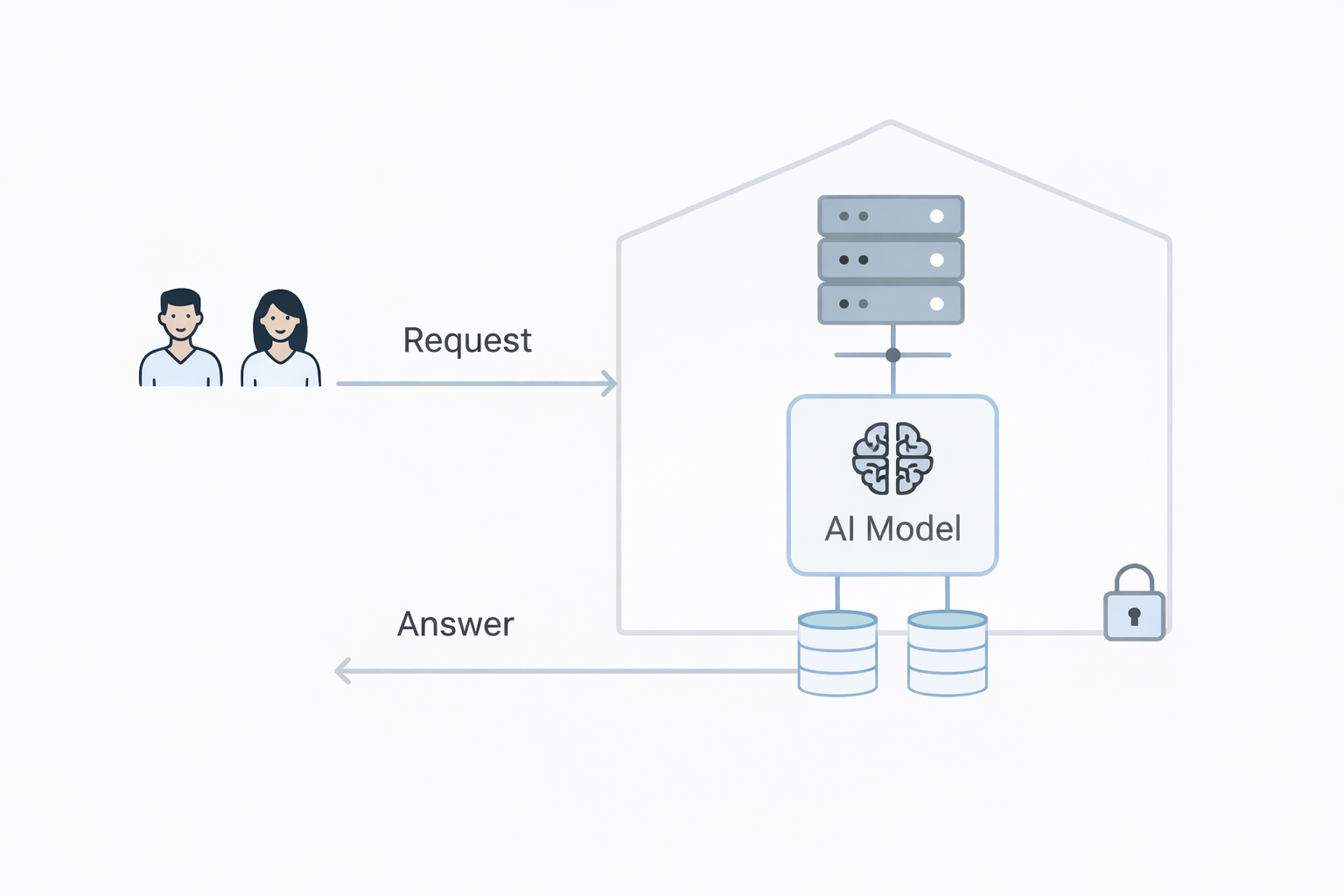 Diagram showing a local AI system where data stays inside a private environment while an AI model processes requests and returns answers.