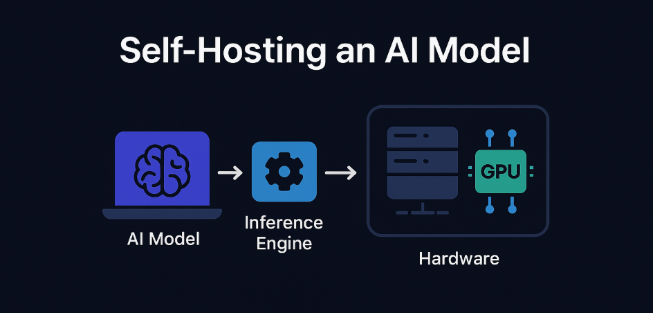A clean system diagram showing a Django application connected to a MySQL database, triggering an n8n workflow that integrates with an AI language model.